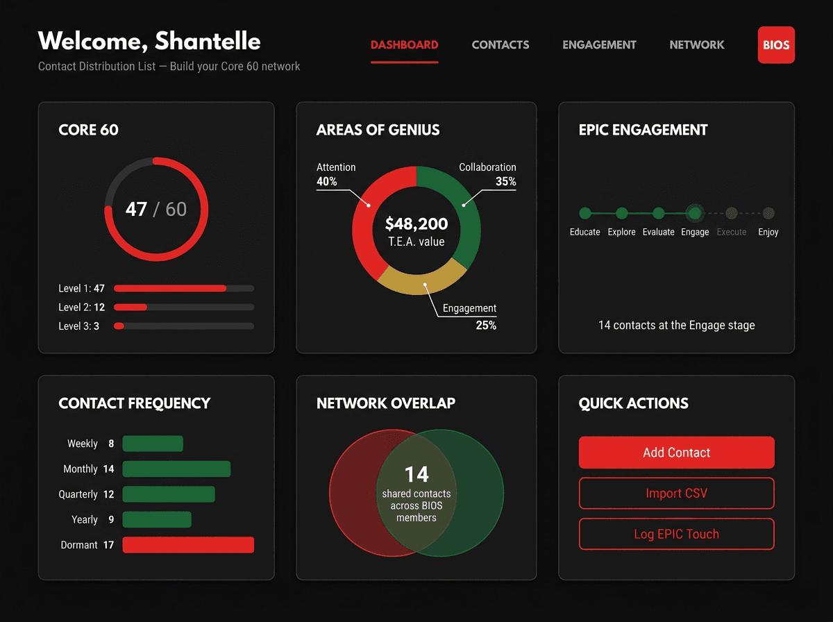The CDL dashboard — Core 60 progress, areas of genius, EPIC engagement tracking, and network overlap